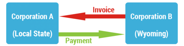 A chart with a red arrow for "invoice" pointing to a blue square that reads "Corporation A (Local State), and a green arrow for "payment" pointing in the opposite direction to a blue square that reads "Corporation B (Wyoming)."