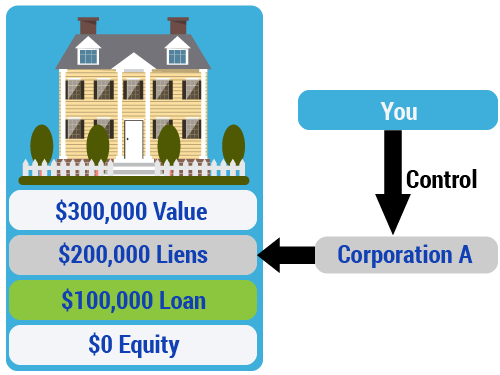 A graphic with a house and several numerical values (for "Value," "Liens," "Loan," and "Equity") that helps to explain how Equity Stripping works.